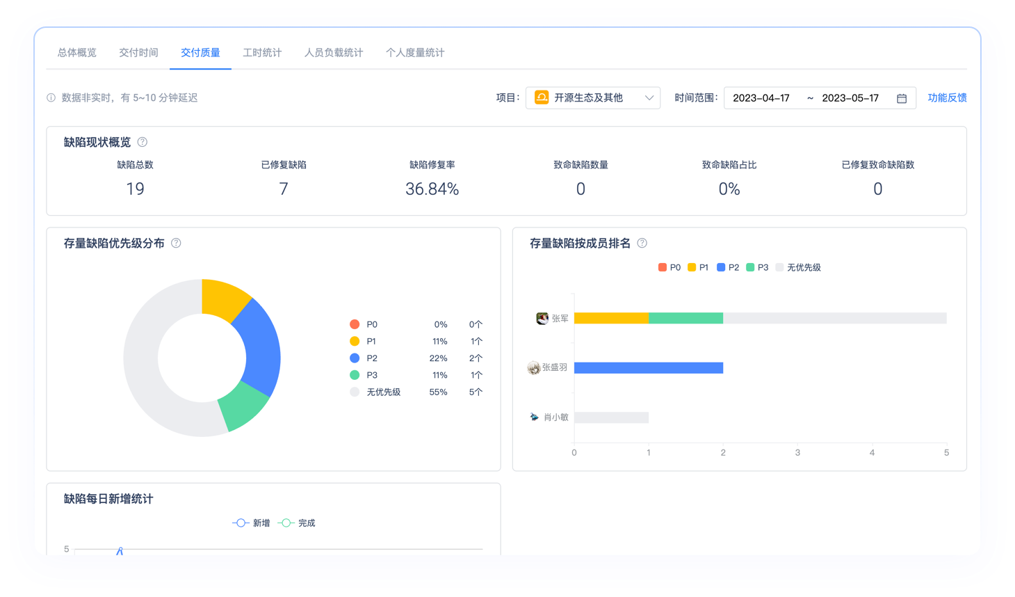 代码变更概览