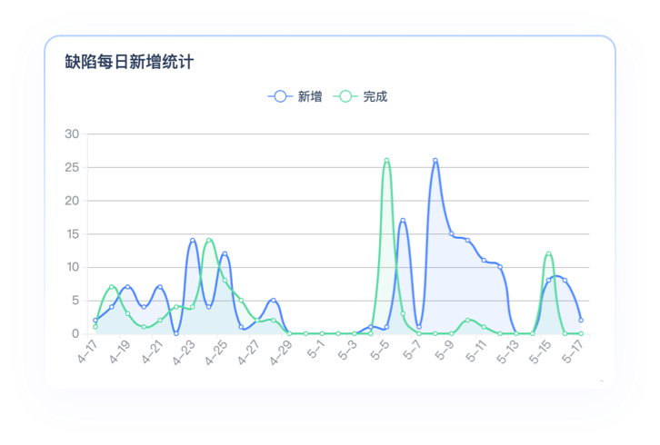 代码提交次数排名